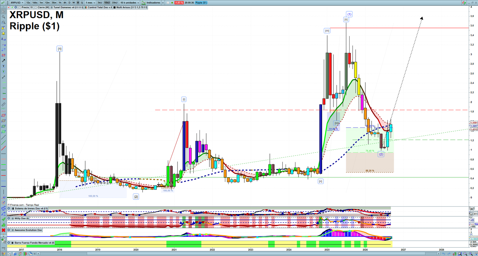 XRP monthly technical analysis chart with trend structure, support and resistance levels